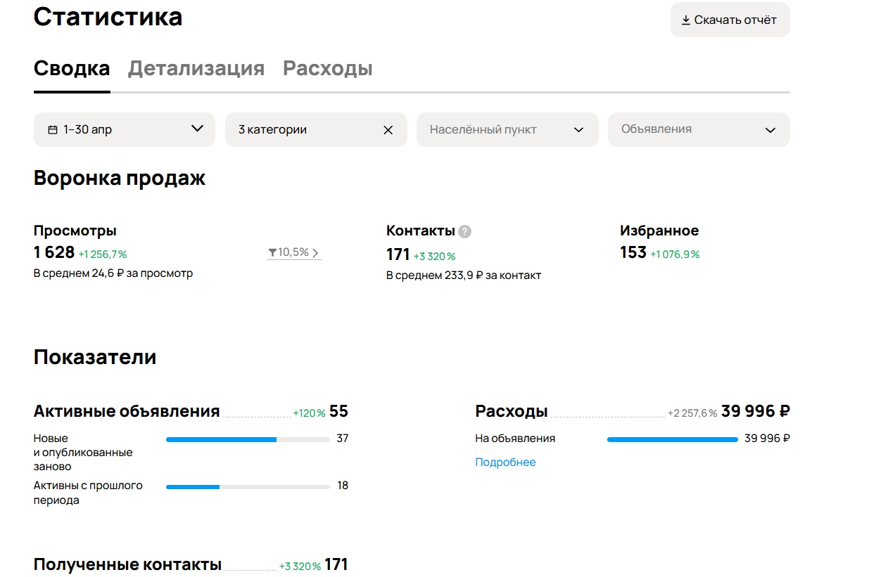 Статистика Авито: Расчистка участков · 1–30 апреля 2026
