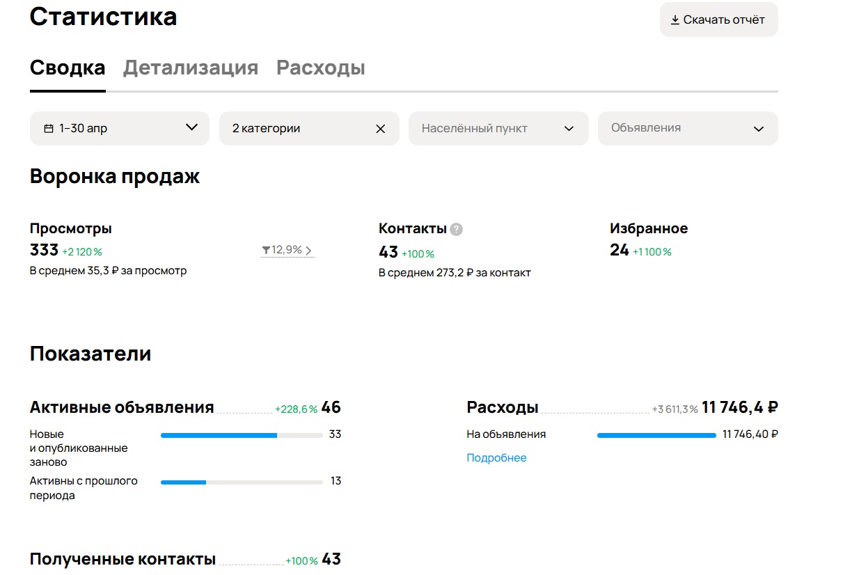 Статистика Авито: Демонтаж · 1–30 апреля 2026