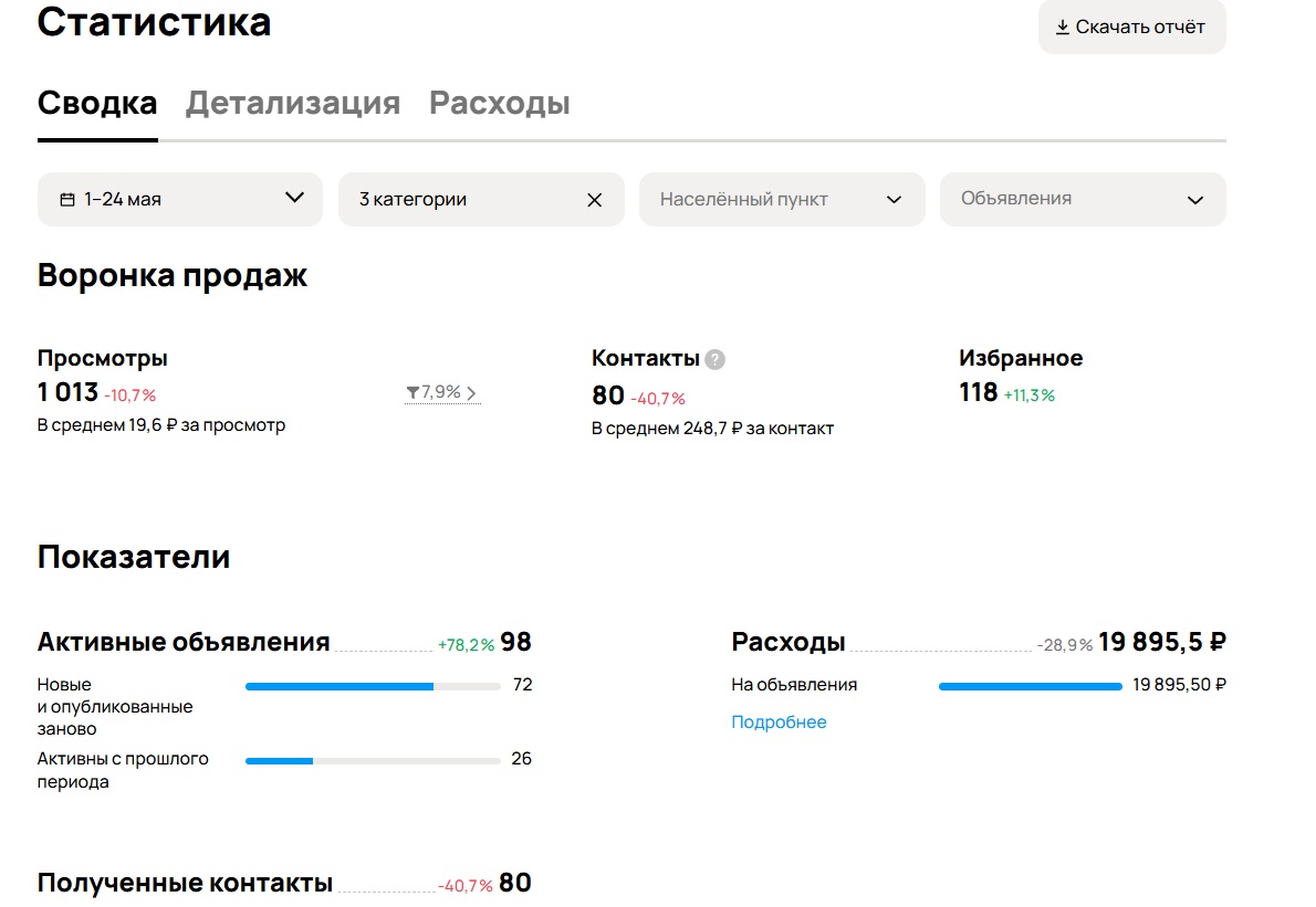 Статистика Авито: Расчистка участков · 1–24 мая 2026