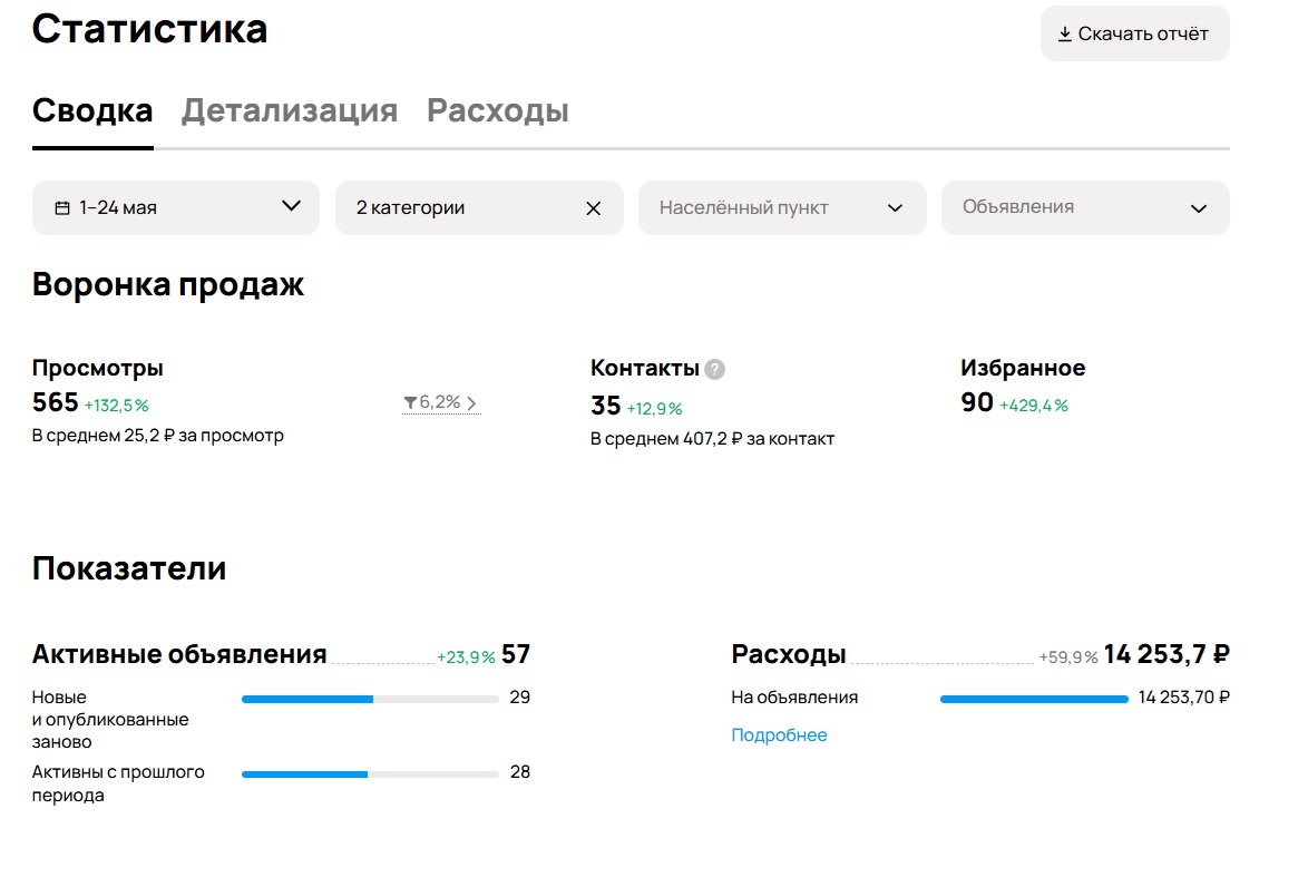 Статистика Авито: Демонтаж · 1–24 мая 2026