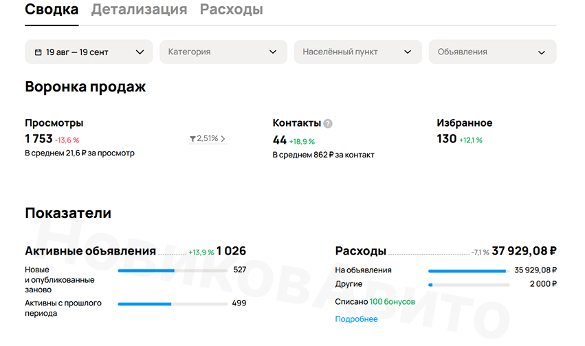 Статистика Авито: 19 августа — 19 сентября 2025