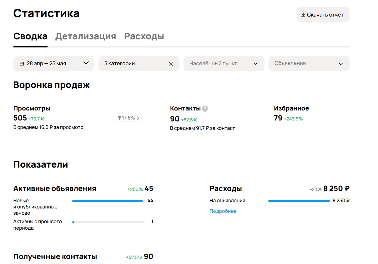 Статистика Авито: Вывоз мусора · 28 апреля — 25 мая